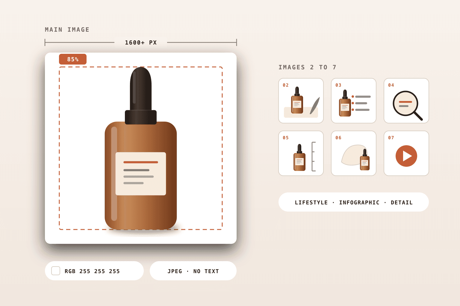 Infographic of an Amazon main image: an amber bottle filling 85% of a pure white square at 1600 pixels or more, next to six secondary image slots for lifestyle, infographic and detail shots